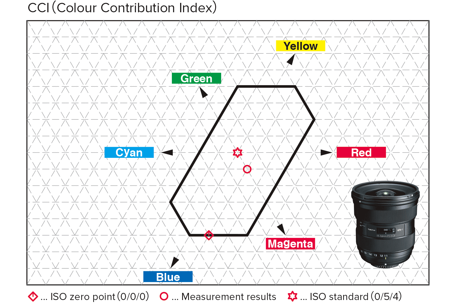 CCI chart of the Tokina 11-16mm F2.8 CF